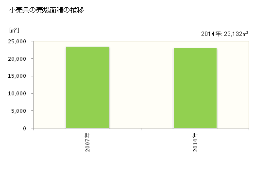 グラフ 年次 南城市(ﾅﾝｼﾞｮｳｼ 沖縄県)の商業の状況 小売業の売場面積の推移