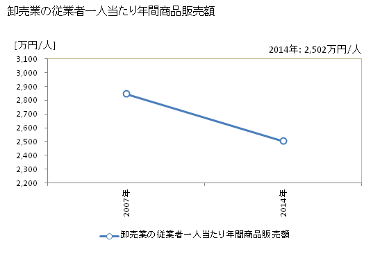 グラフ 年次 南城市(ﾅﾝｼﾞｮｳｼ 沖縄県)の商業の状況 卸売業の従業者一人当たり年間商品販売額