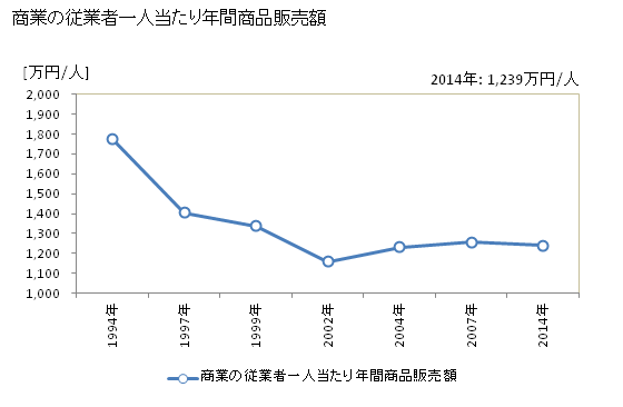 グラフ 年次 国頭村(ｸﾆｶﾞﾐｿﾝ 沖縄県)の商業の状況 商業の従業者一人当たり年間商品販売額