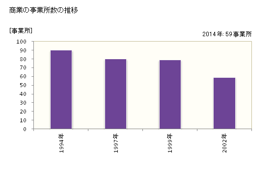 グラフ 年次 国頭村(ｸﾆｶﾞﾐｿﾝ 沖縄県)の商業の状況 商業の事業所数の推移