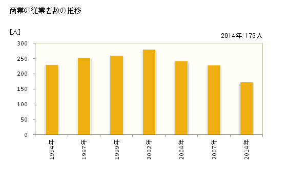 グラフ 年次 国頭村(ｸﾆｶﾞﾐｿﾝ 沖縄県)の商業の状況 商業の従業者数の推移