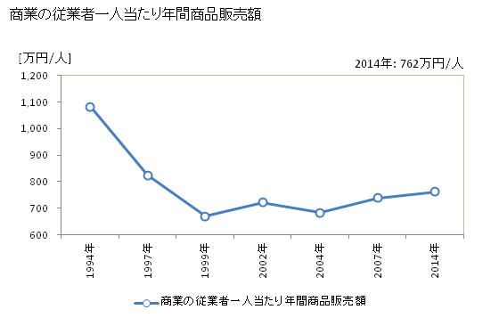 グラフ 年次 大宜味村(ｵｵｷﾞﾐｿﾝ 沖縄県)の商業の状況 商業の従業者一人当たり年間商品販売額