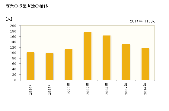グラフ 年次 大宜味村(ｵｵｷﾞﾐｿﾝ 沖縄県)の商業の状況 商業の従業者数の推移