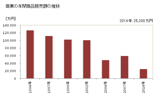 グラフ 年次 東村(ﾋｶﾞｼｿﾝ 沖縄県)の商業の状況 商業の年間商品販売額の推移