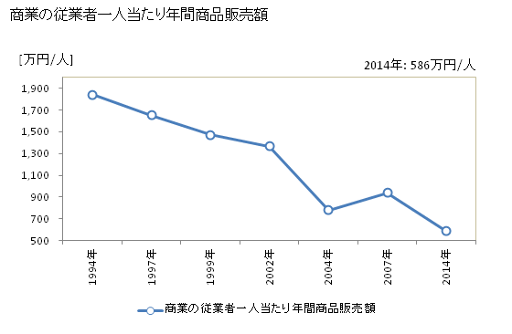 グラフ 年次 東村(ﾋｶﾞｼｿﾝ 沖縄県)の商業の状況 商業の従業者一人当たり年間商品販売額