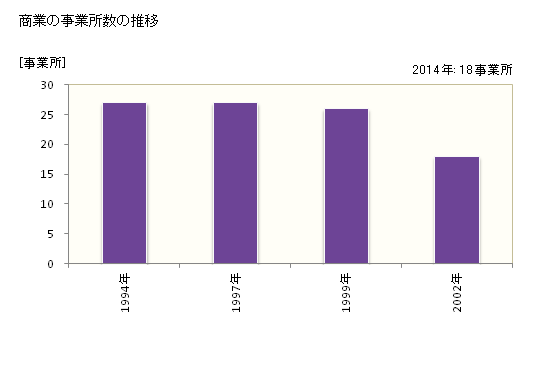 グラフ 年次 東村(ﾋｶﾞｼｿﾝ 沖縄県)の商業の状況 商業の事業所数の推移