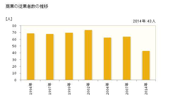 グラフ 年次 東村(ﾋｶﾞｼｿﾝ 沖縄県)の商業の状況 商業の従業者数の推移