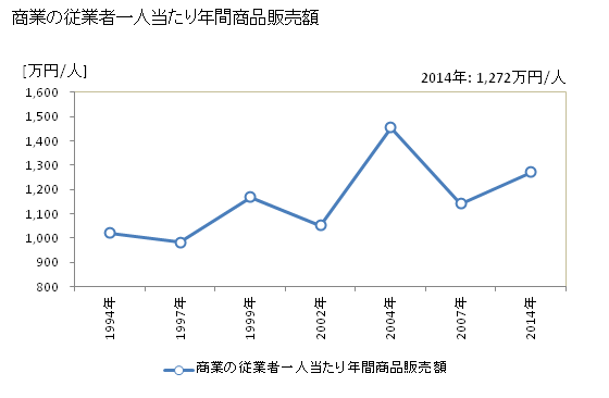 グラフ 年次 本部町(ﾓﾄﾌﾞﾁｮｳ 沖縄県)の商業の状況 商業の従業者一人当たり年間商品販売額
