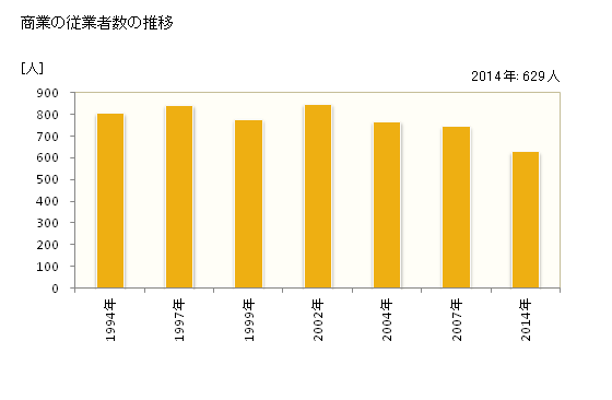 グラフ 年次 本部町(ﾓﾄﾌﾞﾁｮｳ 沖縄県)の商業の状況 商業の従業者数の推移
