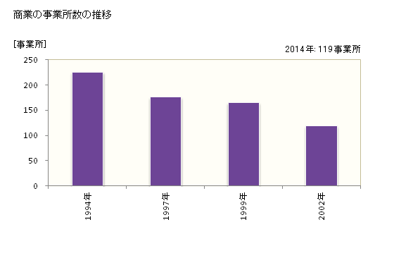 グラフ 年次 恩納村(ｵﾝﾅｿﾝ 沖縄県)の商業の状況 商業の事業所数の推移