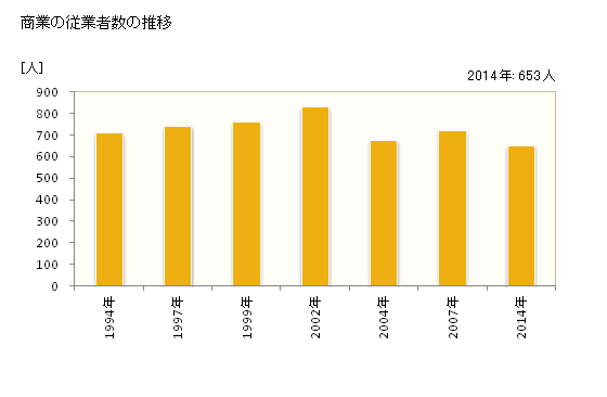 グラフ 年次 恩納村(ｵﾝﾅｿﾝ 沖縄県)の商業の状況 商業の従業者数の推移