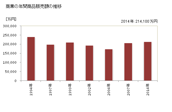 グラフ 年次 宜野座村(ｷﾞﾉｻﾞｿﾝ 沖縄県)の商業の状況 商業の年間商品販売額の推移
