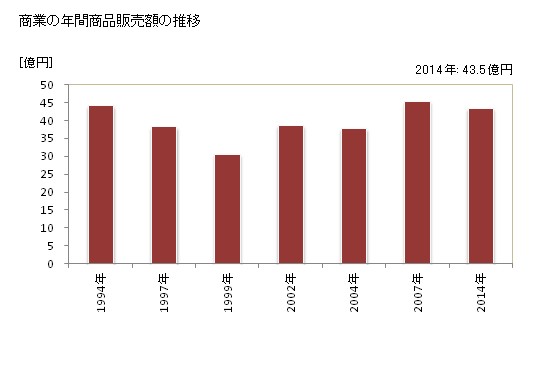 グラフ 年次 金武町(ｷﾝﾁｮｳ 沖縄県)の商業の状況 商業の年間商品販売額の推移