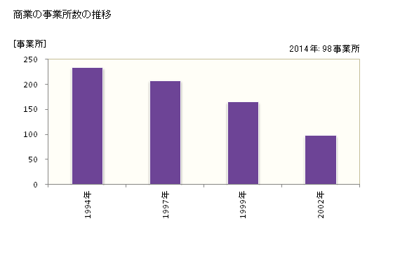 グラフ 年次 嘉手納町(ｶﾃﾞﾅﾁｮｳ 沖縄県)の商業の状況 商業の事業所数の推移