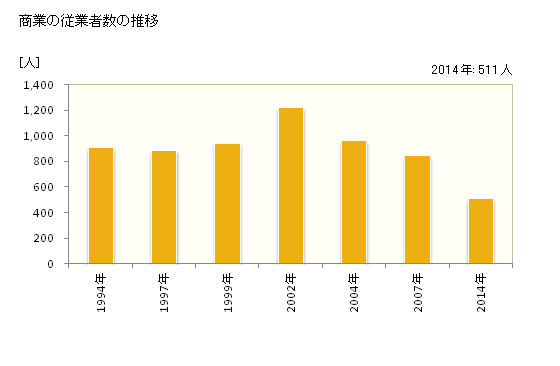 グラフ 年次 嘉手納町(ｶﾃﾞﾅﾁｮｳ 沖縄県)の商業の状況 商業の従業者数の推移