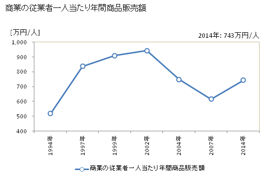 グラフ 年次 座間味村(ｻﾞﾏﾐｿﾝ 沖縄県)の商業の状況 商業の従業者一人当たり年間商品販売額