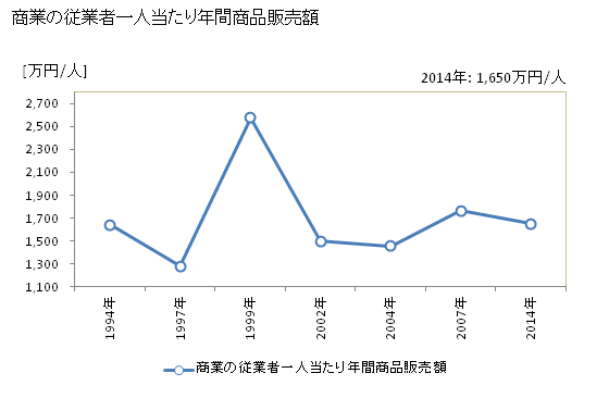 グラフ 年次 北大東村(ｷﾀﾀﾞｲﾄｳｿﾝ 沖縄県)の商業の状況 商業の従業者一人当たり年間商品販売額