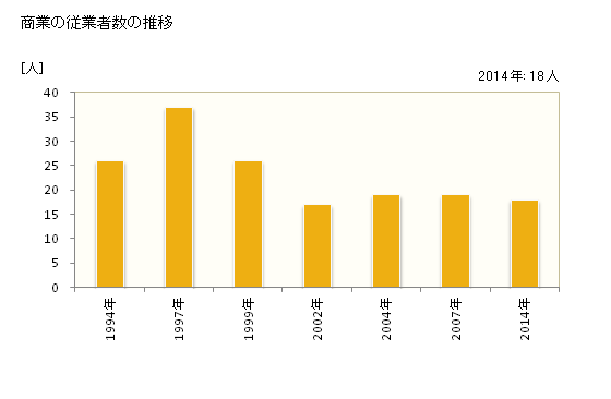 グラフ 年次 北大東村(ｷﾀﾀﾞｲﾄｳｿﾝ 沖縄県)の商業の状況 商業の従業者数の推移