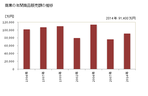 グラフ 年次 伊平屋村(ｲﾍﾔｿﾝ 沖縄県)の商業の状況 商業の年間商品販売額の推移