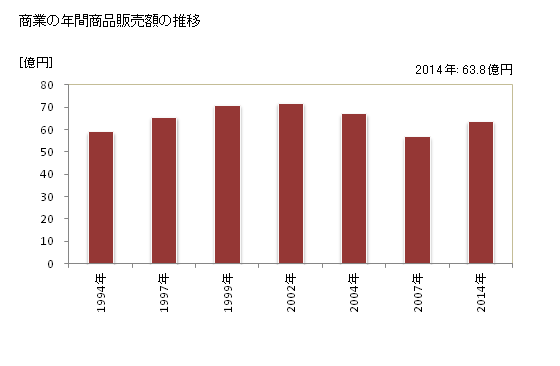 グラフ 年次 久米島町(ｸﾒｼﾞﾏﾁｮｳ 沖縄県)の商業の状況 商業の年間商品販売額の推移