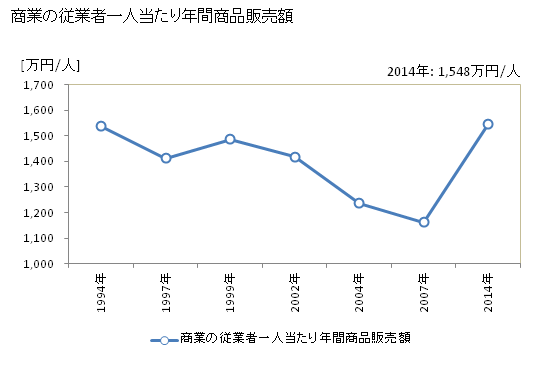 グラフ 年次 久米島町(ｸﾒｼﾞﾏﾁｮｳ 沖縄県)の商業の状況 商業の従業者一人当たり年間商品販売額