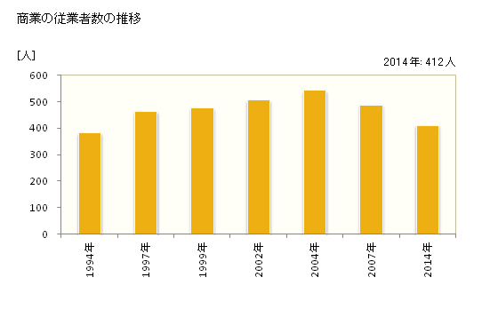 グラフ 年次 久米島町(ｸﾒｼﾞﾏﾁｮｳ 沖縄県)の商業の状況 商業の従業者数の推移