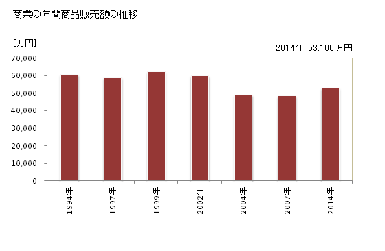 グラフ 年次 多良間村(ﾀﾗﾏｿﾝ 沖縄県)の商業の状況 商業の年間商品販売額の推移