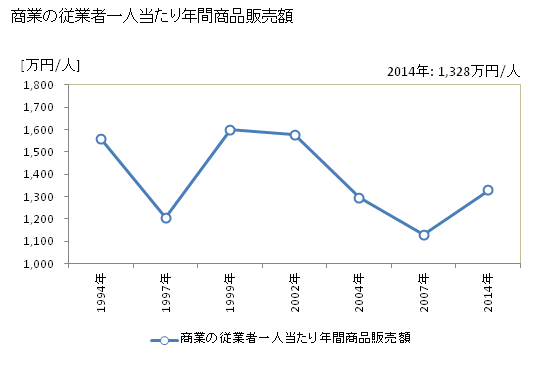 グラフ 年次 多良間村(ﾀﾗﾏｿﾝ 沖縄県)の商業の状況 商業の従業者一人当たり年間商品販売額
