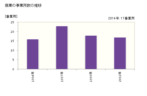 グラフ 年次 多良間村(ﾀﾗﾏｿﾝ 沖縄県)の商業の状況 商業の事業所数の推移