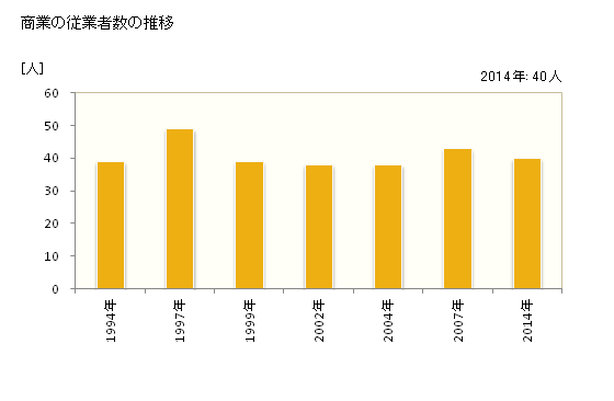 グラフ 年次 多良間村(ﾀﾗﾏｿﾝ 沖縄県)の商業の状況 商業の従業者数の推移