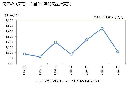 グラフ 年次 与那国町(ﾖﾅｸﾞﾆﾁｮｳ 沖縄県)の商業の状況 商業の従業者一人当たり年間商品販売額