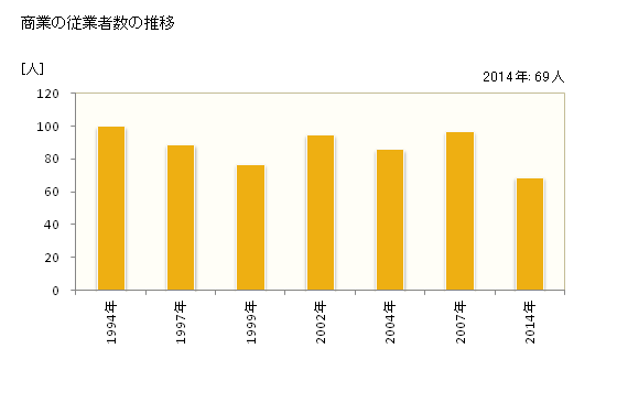 グラフ 年次 与那国町(ﾖﾅｸﾞﾆﾁｮｳ 沖縄県)の商業の状況 商業の従業者数の推移
