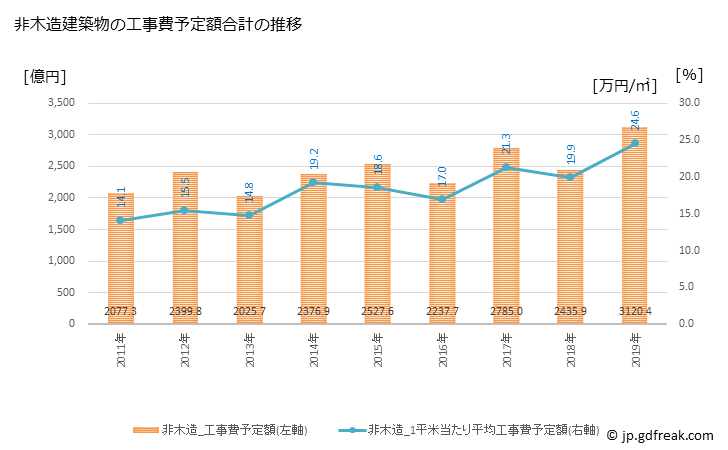 グラフ 年次 札幌市(ｻｯﾎﾟﾛｼ 北海道)の建築着工の動向 非木造建築物の工事費予定額合計の推移