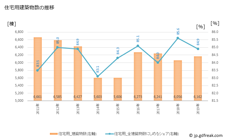グラフ 年次 札幌市(ｻｯﾎﾟﾛｼ 北海道)の建築着工の動向 住宅用建築物数の推移