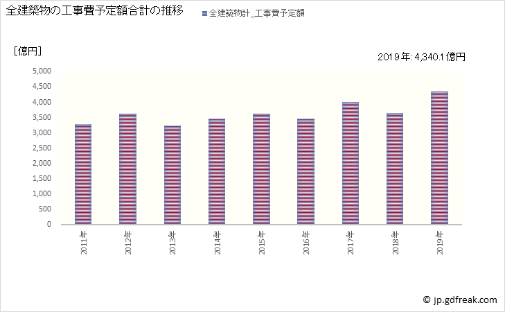 グラフ 年次 札幌市(ｻｯﾎﾟﾛｼ 北海道)の建築着工の動向 全建築物の工事費予定額合計の推移