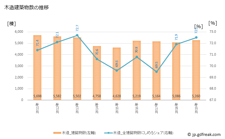 グラフ 年次 札幌市(ｻｯﾎﾟﾛｼ 北海道)の建築着工の動向 木造建築物数の推移