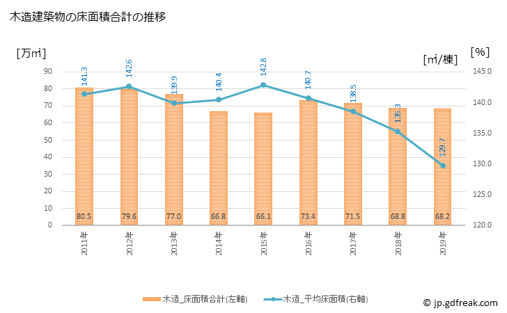 グラフ 年次 札幌市(ｻｯﾎﾟﾛｼ 北海道)の建築着工の動向 木造建築物の床面積合計の推移