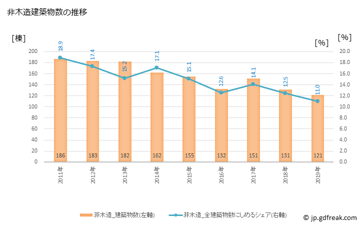 グラフ 年次 函館市(ﾊｺﾀﾞﾃｼ 北海道)の建築着工の動向 非木造建築物数の推移