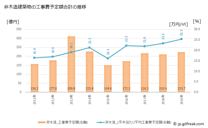 グラフ 年次 函館市(ﾊｺﾀﾞﾃｼ 北海道)の建築着工の動向 非木造建築物の工事費予定額合計の推移