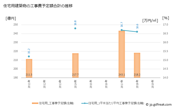 グラフ 年次 函館市(ﾊｺﾀﾞﾃｼ 北海道)の建築着工の動向 住宅用建築物の工事費予定額合計の推移