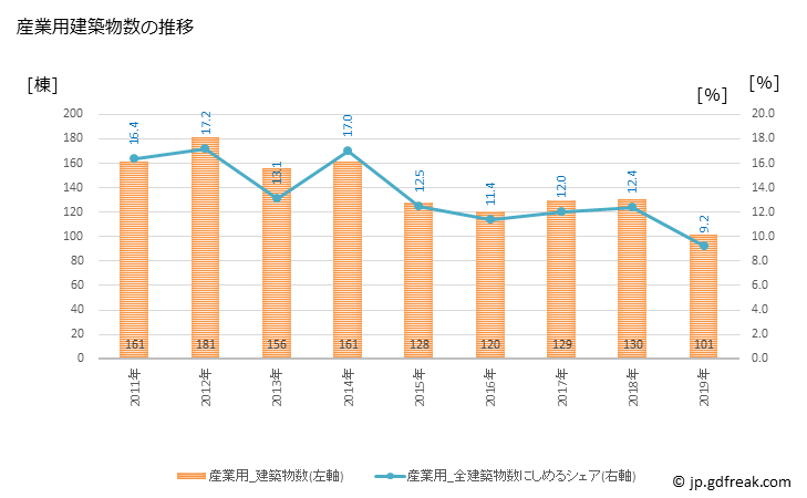 グラフ 年次 函館市(ﾊｺﾀﾞﾃｼ 北海道)の建築着工の動向 産業用建築物数の推移