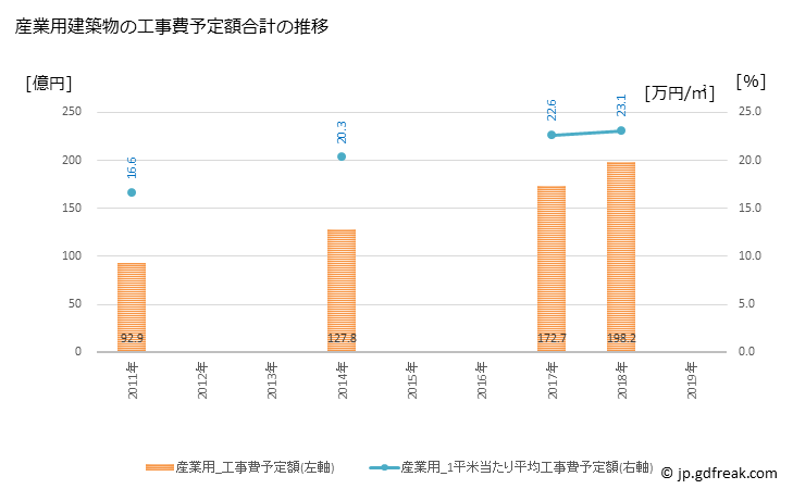 グラフ 年次 函館市(ﾊｺﾀﾞﾃｼ 北海道)の建築着工の動向 産業用建築物の工事費予定額合計の推移