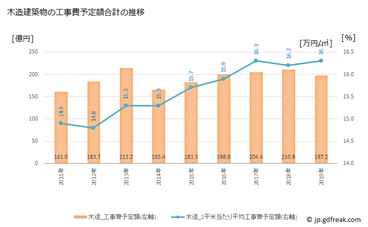 グラフ 年次 函館市(ﾊｺﾀﾞﾃｼ 北海道)の建築着工の動向 木造建築物の工事費予定額合計の推移