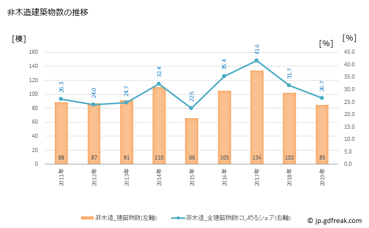 グラフ 年次 小樽市(ｵﾀﾙｼ 北海道)の建築着工の動向 非木造建築物数の推移