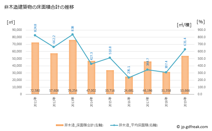 グラフ 年次 小樽市(ｵﾀﾙｼ 北海道)の建築着工の動向 非木造建築物の床面積合計の推移