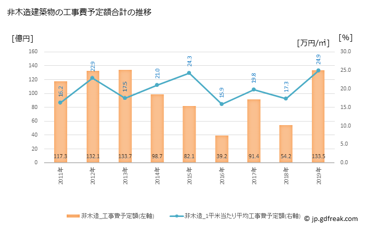グラフ 年次 小樽市(ｵﾀﾙｼ 北海道)の建築着工の動向 非木造建築物の工事費予定額合計の推移