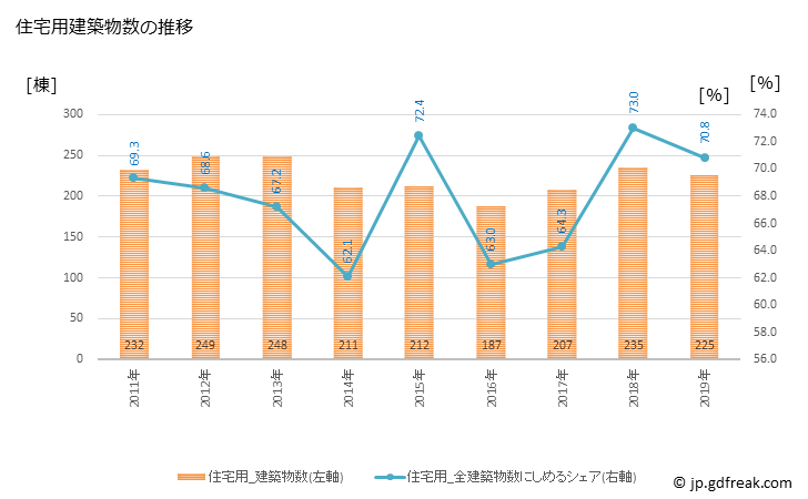 グラフ 年次 小樽市(ｵﾀﾙｼ 北海道)の建築着工の動向 住宅用建築物数の推移