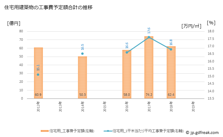 グラフ 年次 小樽市(ｵﾀﾙｼ 北海道)の建築着工の動向 住宅用建築物の工事費予定額合計の推移