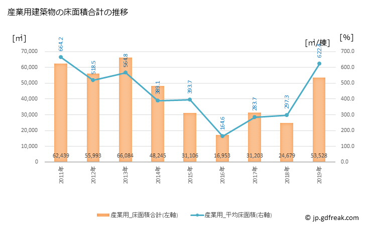 グラフ 年次 小樽市(ｵﾀﾙｼ 北海道)の建築着工の動向 産業用建築物の床面積合計の推移