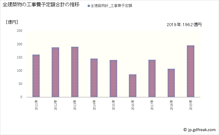 グラフ 年次 小樽市(ｵﾀﾙｼ 北海道)の建築着工の動向 全建築物の工事費予定額合計の推移